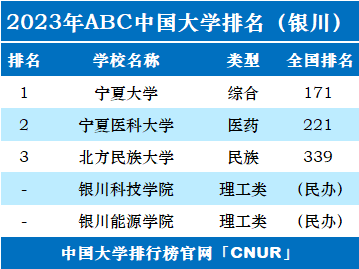 2023年银川市大学排名一览表-第2张图片-中国大学排行榜