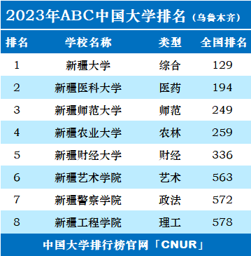 2023年乌鲁木齐市大学排名一览表-第2张图片-中国大学排行榜