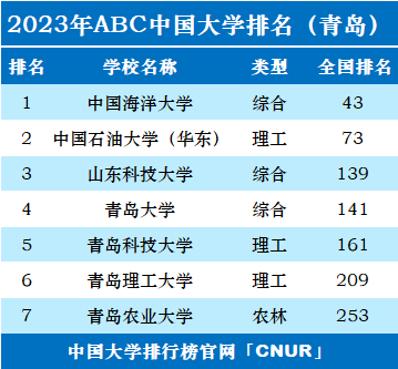 2023年青岛市大学排名一览表-第2张图片-中国大学排行榜