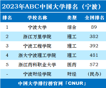 2023年宁波市大学排名一览表-第2张图片-中国大学排行榜