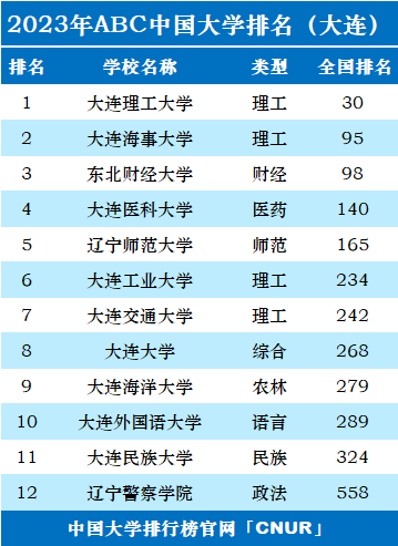 2023年大连市大学排名一览表-第2张图片-中国大学排行榜