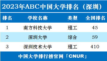 2023年深圳市大学排名一览表-第2张图片-中国大学排行榜