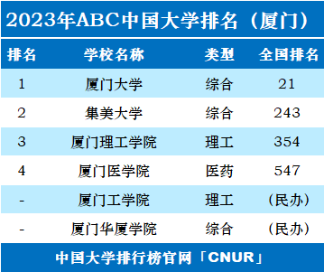 2023年厦门市大学排名一览表-第2张图片-中国大学排行榜