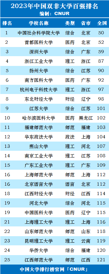 2023年中国“双非”大学百强排名-第1张图片-中国大学排行榜