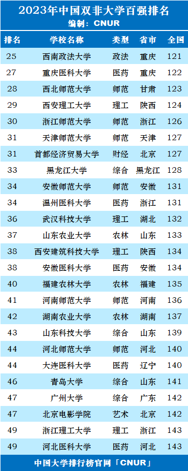 2023年中国“双非”大学百强排名-第2张图片-中国大学排行榜
