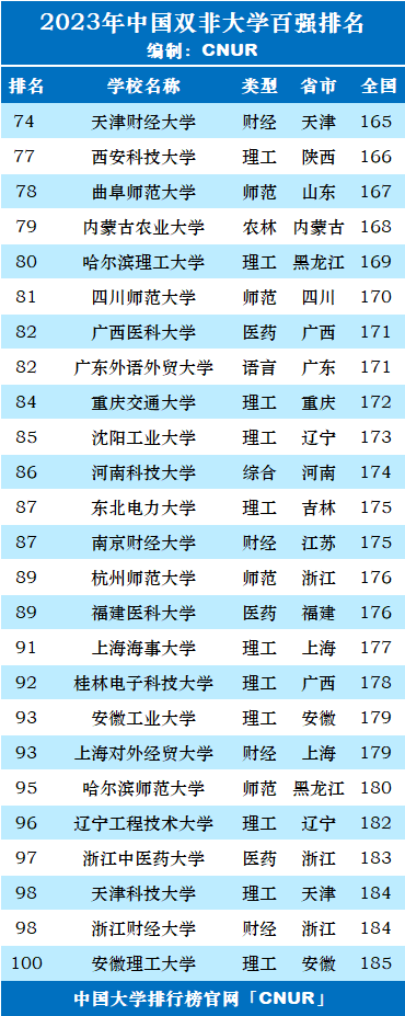 2023年中国“双非”大学百强排名-第4张图片-中国大学排行榜