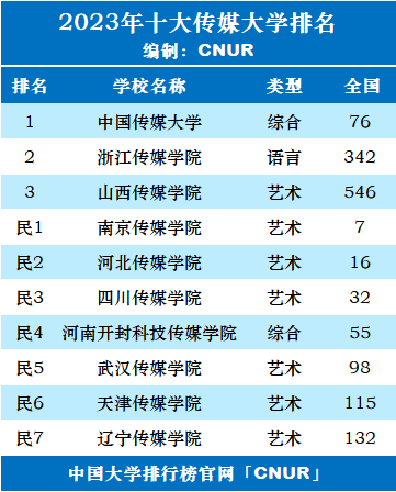 2023年十大传媒大学排名一览表-第2张图片-中国大学排行榜