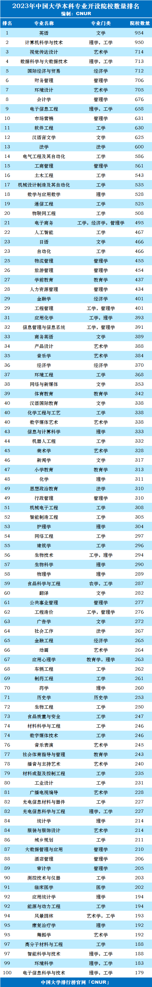 2023年中国大学本科专业开设院校数量分布统计-第5张图片-中国大学排行榜