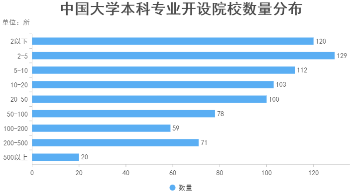 2023年中国大学本科专业开设院校数量分布统计-第1张图片-中国大学排行榜