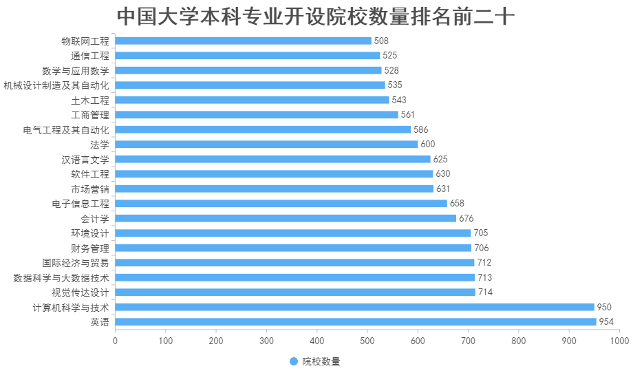 2023年中国大学本科专业开设院校数量分布统计-第2张图片-中国大学排行榜