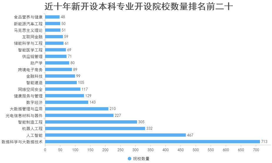 2023年中国大学本科专业开设院校数量分布统计-第3张图片-中国大学排行榜