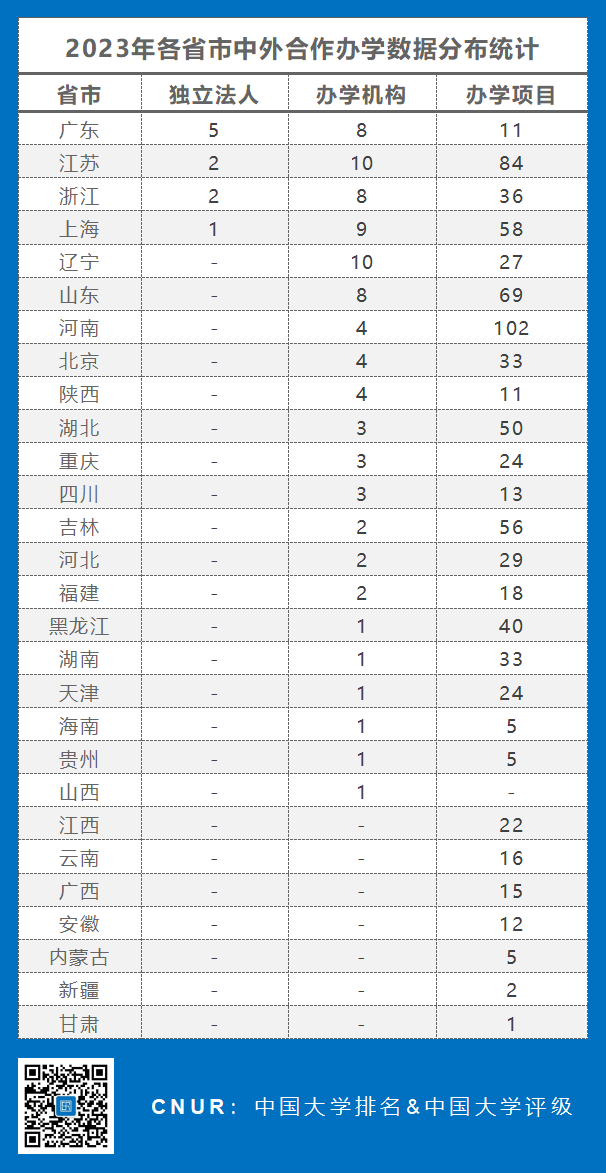 2023年中外合作办学相关统计-第1张图片-中国大学排行榜