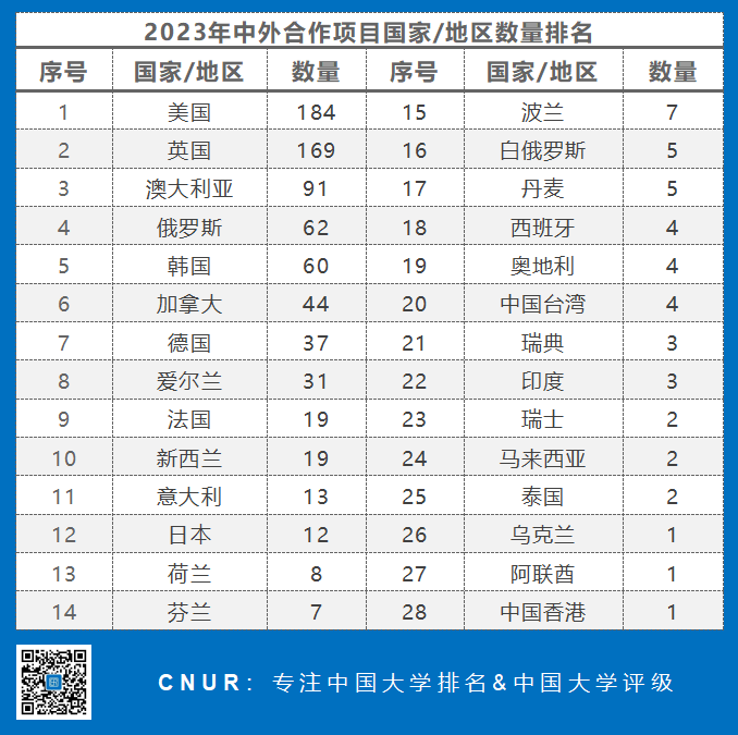 2023年中外合作办学相关统计-第2张图片-中国大学排行榜