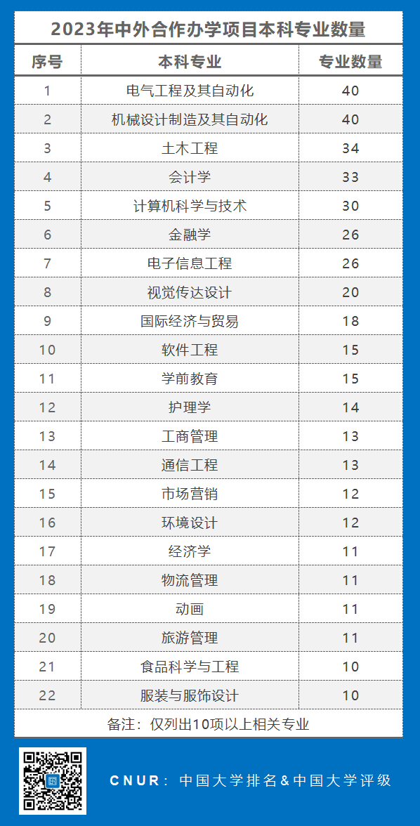 2023年中外合作办学相关统计-第3张图片-中国大学排行榜