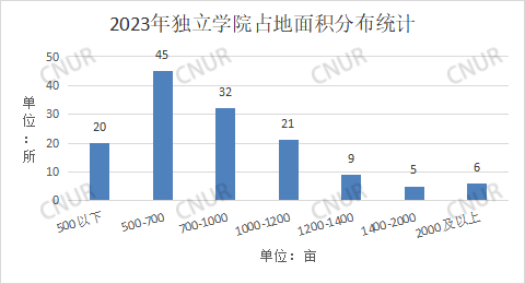 2023年独立学院占地面积统计-第1张图片-中国大学排行榜