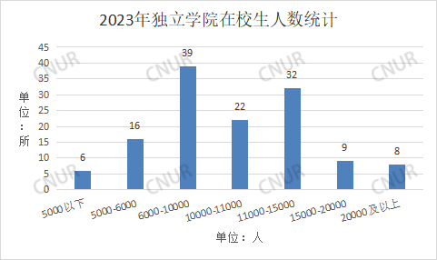 2023年独立学院在校生人数统计-第1张图片-中国大学排行榜