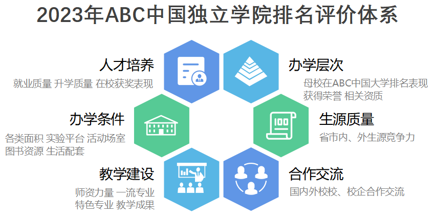 2023年ABC中国独立学院排名-第1张图片-中国大学排行榜