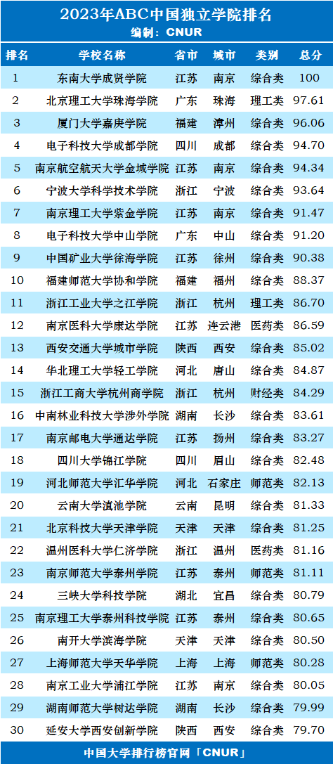 2023年ABC中国独立学院排名-第2张图片-中国大学排行榜