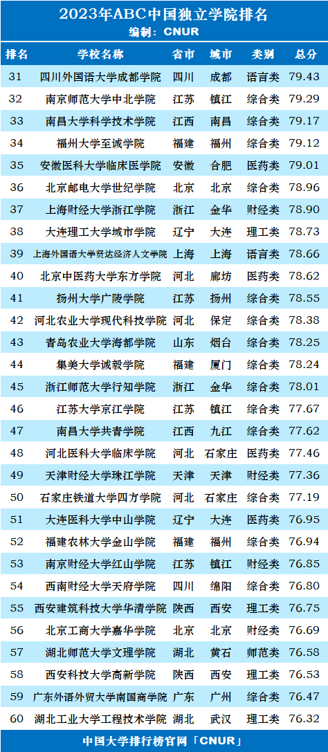 2023年ABC中国独立学院排名-第3张图片-中国大学排行榜