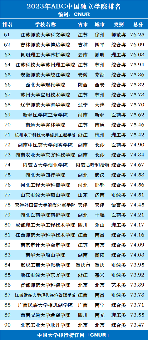 2023年ABC中国独立学院排名-第4张图片-中国大学排行榜