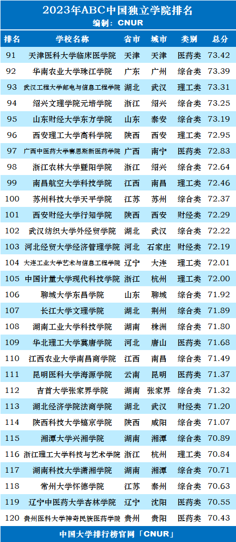 2023年ABC中国独立学院排名-第5张图片-中国大学排行榜