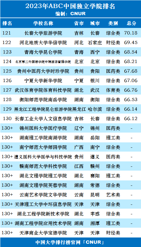 2023年ABC中国独立学院排名-第6张图片-中国大学排行榜