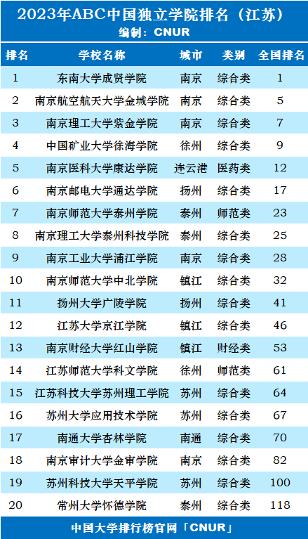 2023年江苏省独立学院排名-第2张图片-中国大学排行榜