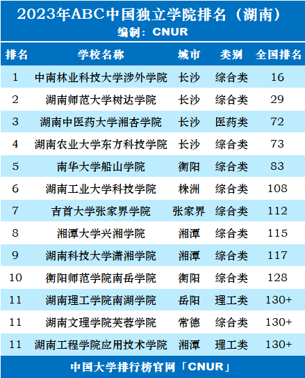 2023年湖南省独立学院排名-第2张图片-中国大学排行榜