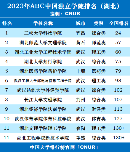 2023年湖北省独立学院排名-第2张图片-中国大学排行榜