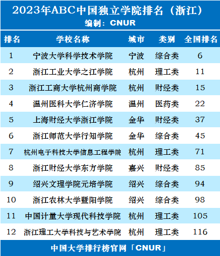 2023年浙江省独立学院排名-第2张图片-中国大学排行榜