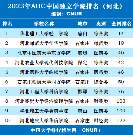 2023年河北省独立学院排名-第2张图片-中国大学排行榜