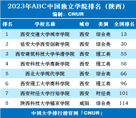 2023年陕西省独立学院排名-第2张图片-中国大学排行榜