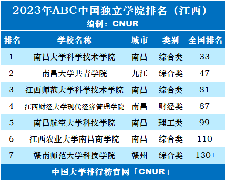 2023年江西省独立学院排名-第2张图片-中国大学排行榜