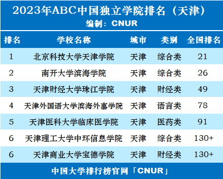 2023年天津市独立学院排名-第2张图片-中国大学排行榜