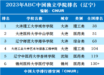 2023年辽宁省独立学院排名-第2张图片-中国大学排行榜
