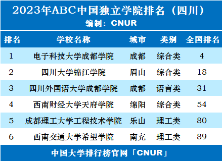 2023年四川省独立学院排名-第2张图片-中国大学排行榜