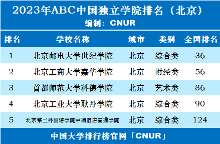 2023年北京市独立学院排名-第2张图片-中国大学排行榜