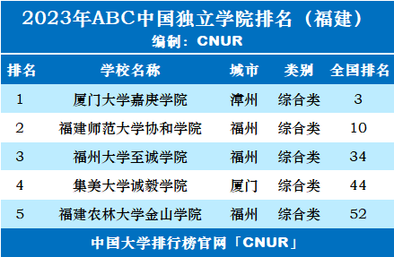 2023年福建省独立学院排名-第2张图片-中国大学排行榜