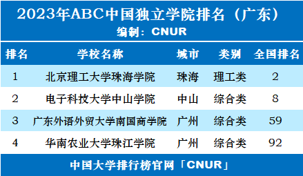 2023年广东省独立学院排名-第2张图片-中国大学排行榜