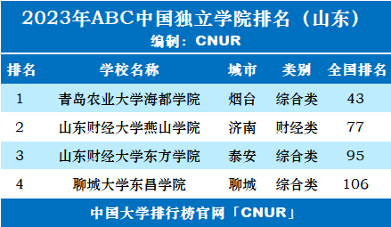 2023年山东省独立学院排名-第2张图片-中国大学排行榜