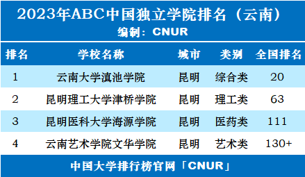 2023年云南省独立学院排名-第2张图片-中国大学排行榜