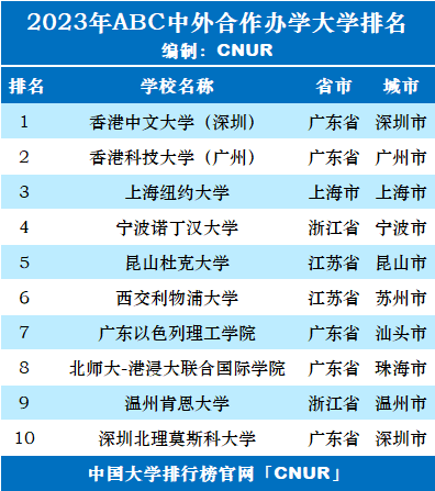 2023年中外合作办学大学排名-第1张图片-中国大学排行榜