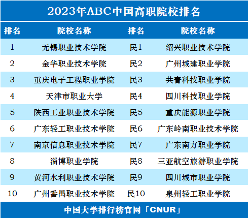 2023年ABC中国高职院校排名-第1张图片-中国大学排行榜