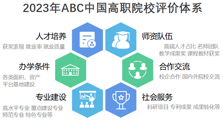 2023年ABC中国高职院校排名-第2张图片-中国大学排行榜