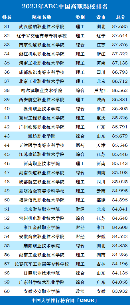 2023年ABC中国高职院校排名-第4张图片-中国大学排行榜