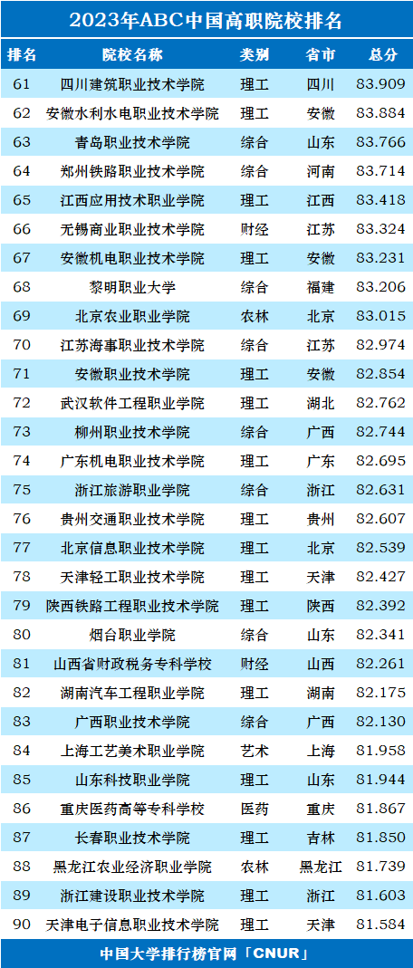 2023年ABC中国高职院校排名-第5张图片-中国大学排行榜
