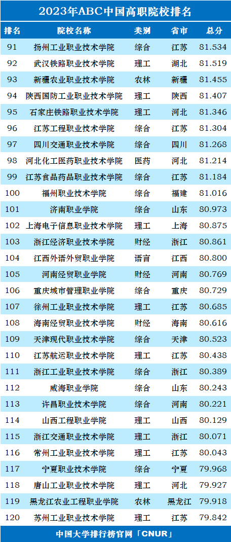2023年ABC中国高职院校排名-第6张图片-中国大学排行榜
