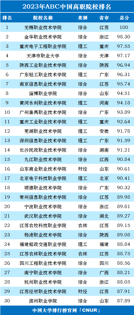 2023年ABC中国高职院校排名-第3张图片-中国大学排行榜