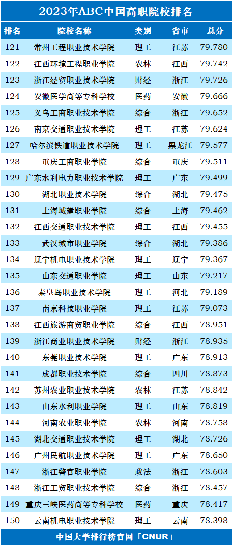2023年ABC中国高职院校排名-第7张图片-中国大学排行榜