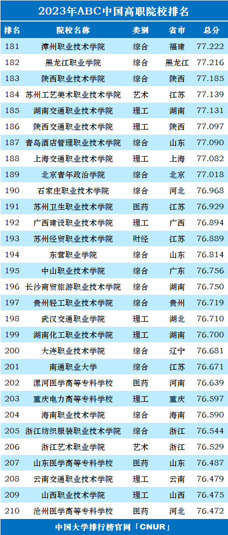 2023年ABC中国高职院校排名-第9张图片-中国大学排行榜
